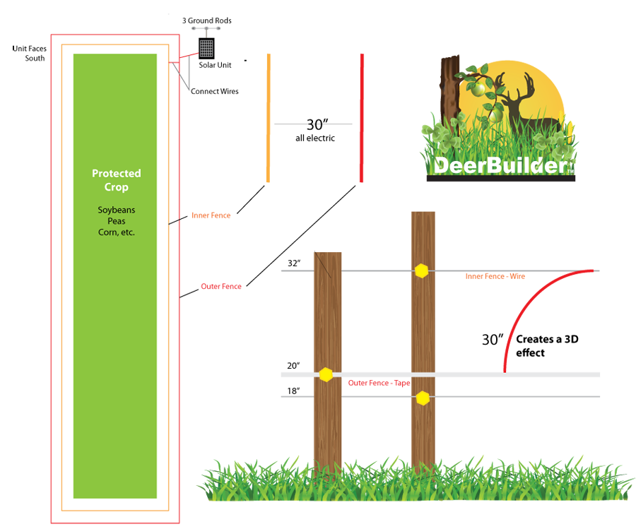 Electric Fence for Food Plots